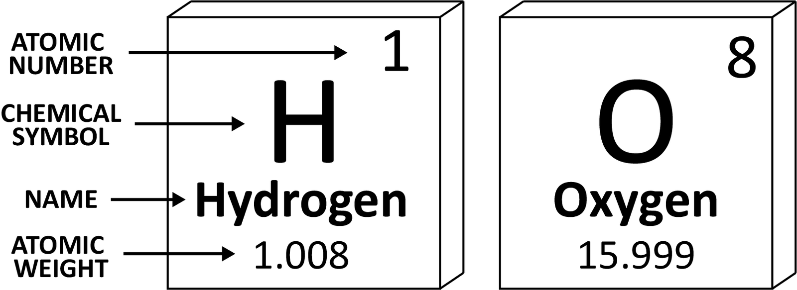 Two element cards, hydrogen and oxygen, with arrows naming where the atomic number, chemical symbol, element name, and atomic weight sit on each.