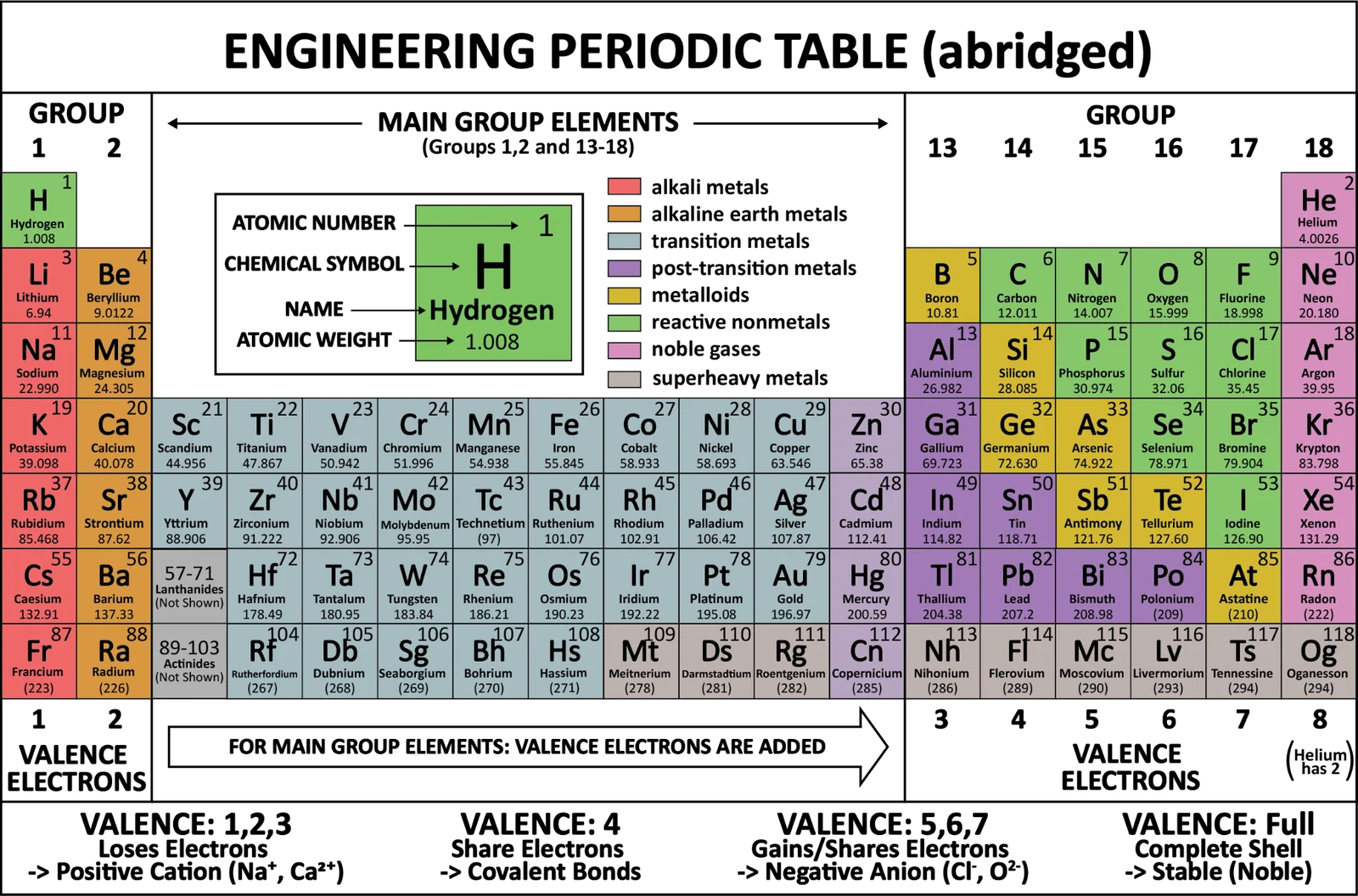 A colour coded periodic table grouping elements into alkali metals, transition metals, metalloids, nonmetals, and noble gases, with valence electron counts along the foot and a note that main group elements lose, share, or gain electrons accordingly.