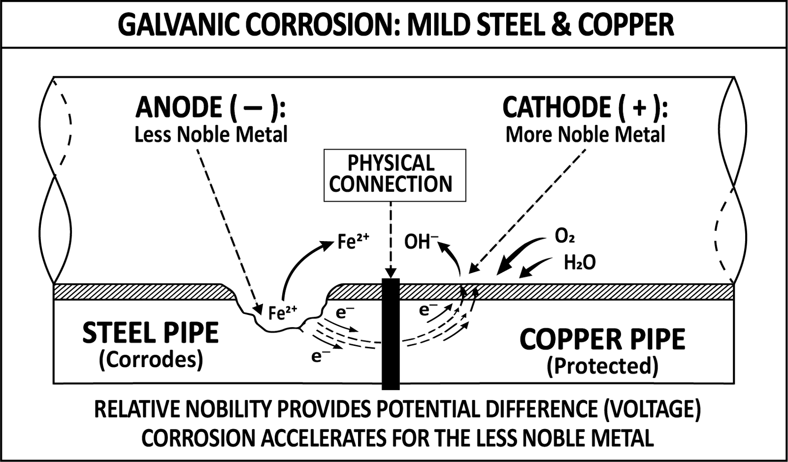 A steel pipe physically joined to a copper one, the less noble steel corroding as the anode while the more noble copper is protected as the cathode, the nobility difference supplying the voltage.