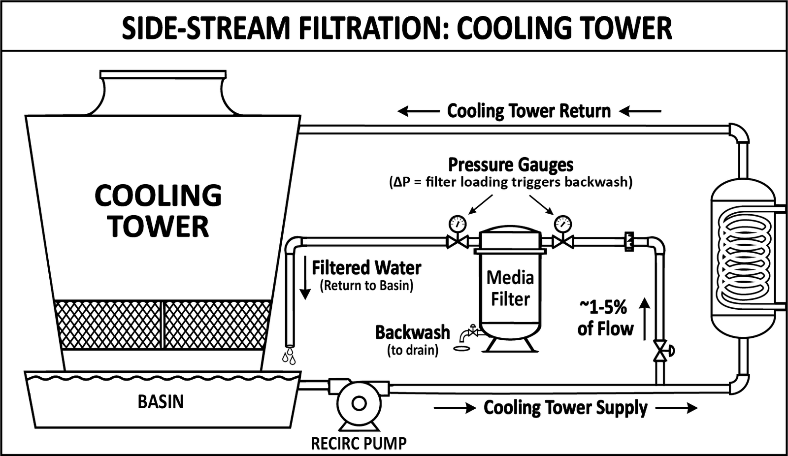 A cooling tower loop with a media filter on a side stream carrying roughly one to five percent of flow, pressure gauges across the filter triggering backwash to drain and filtered water returning to the basin.