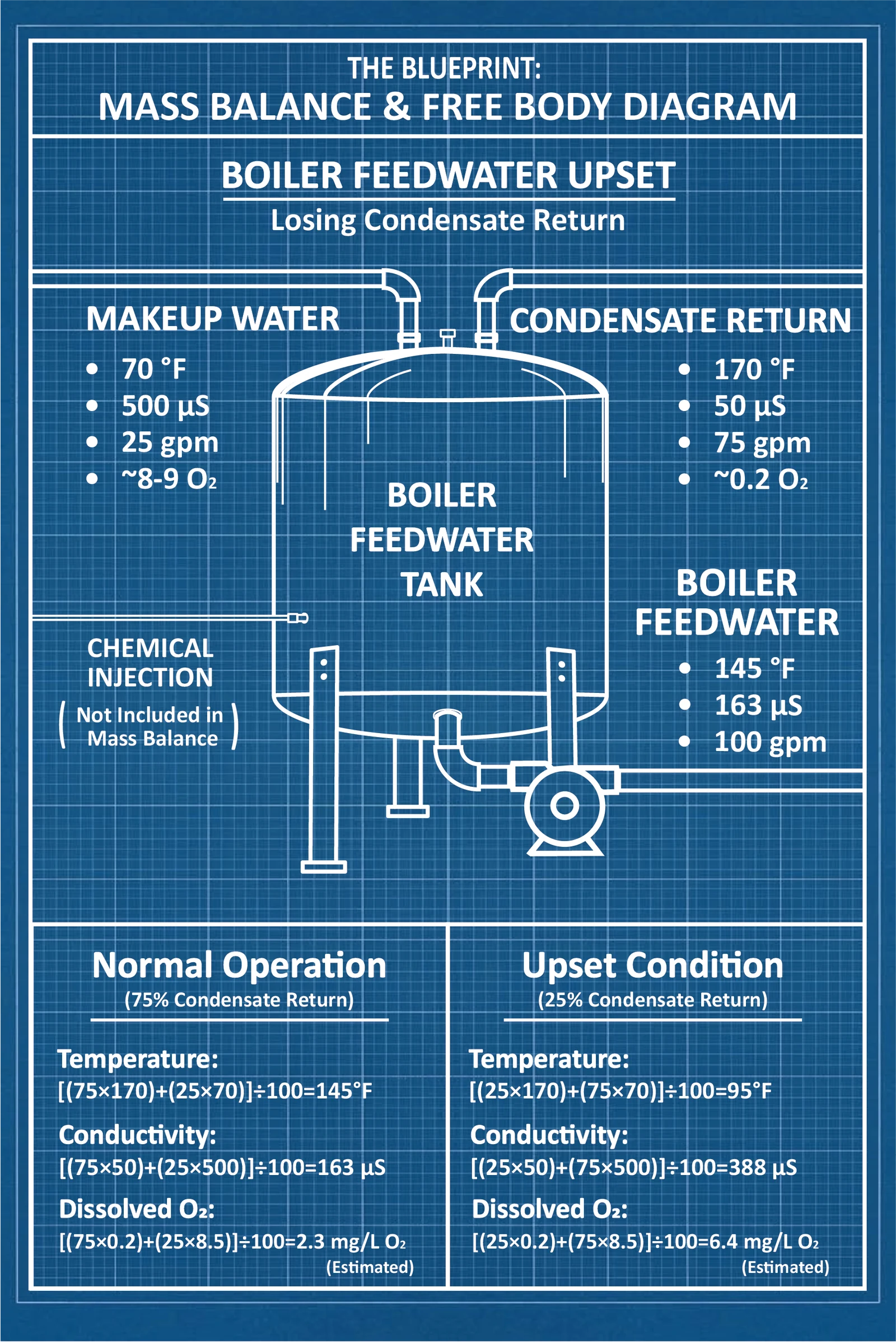 A full page blueprint plate working a boiler feedwater upset as a mass balance, comparing normal operation at 75 percent condensate return against an upset at 25 percent, with feedwater temperature, conductivity, and dissolved oxygen recalculated for each case.